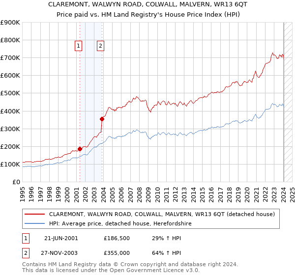 CLAREMONT, WALWYN ROAD, COLWALL, MALVERN, WR13 6QT: Price paid vs HM Land Registry's House Price Index