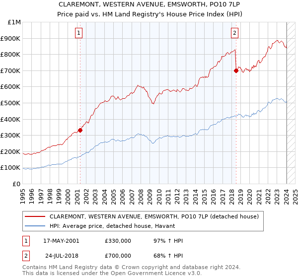 CLAREMONT, WESTERN AVENUE, EMSWORTH, PO10 7LP: Price paid vs HM Land Registry's House Price Index