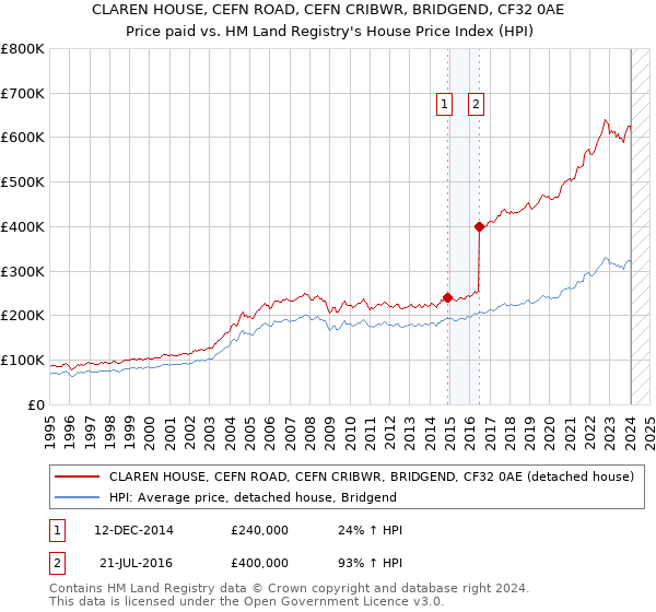 CLAREN HOUSE, CEFN ROAD, CEFN CRIBWR, BRIDGEND, CF32 0AE: Price paid vs HM Land Registry's House Price Index