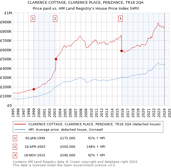CLARENCE COTTAGE, CLARENCE PLACE, PENZANCE, TR18 2QA: Price paid vs HM Land Registry's House Price Index