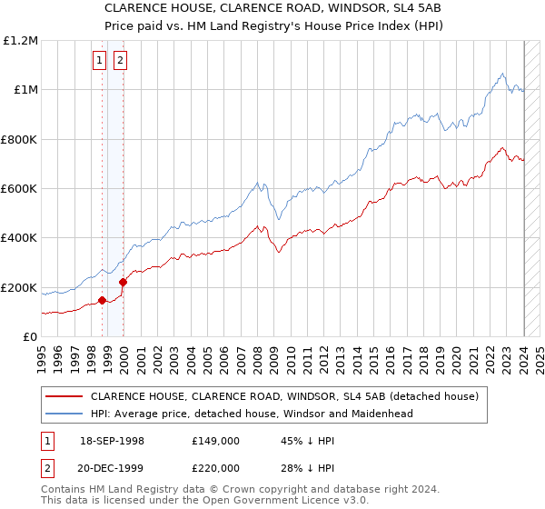 CLARENCE HOUSE, CLARENCE ROAD, WINDSOR, SL4 5AB: Price paid vs HM Land Registry's House Price Index