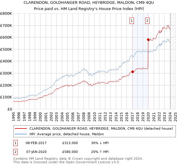 CLARENDON, GOLDHANGER ROAD, HEYBRIDGE, MALDON, CM9 4QU: Price paid vs HM Land Registry's House Price Index
