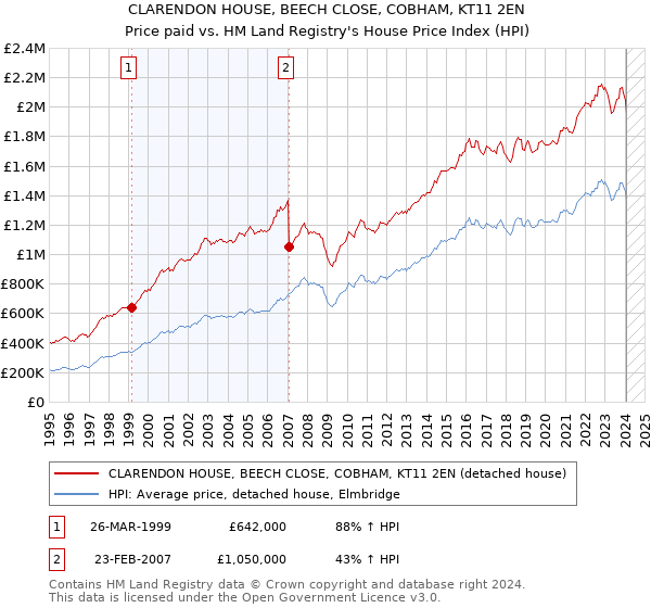 CLARENDON HOUSE, BEECH CLOSE, COBHAM, KT11 2EN: Price paid vs HM Land Registry's House Price Index