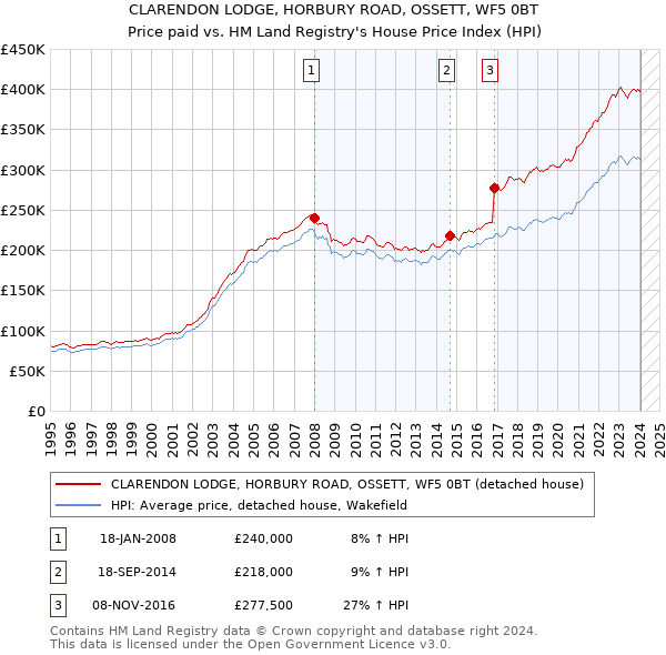 CLARENDON LODGE, HORBURY ROAD, OSSETT, WF5 0BT: Price paid vs HM Land Registry's House Price Index