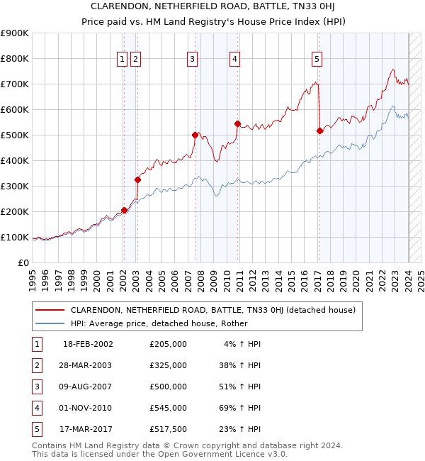 CLARENDON, NETHERFIELD ROAD, BATTLE, TN33 0HJ: Price paid vs HM Land Registry's House Price Index