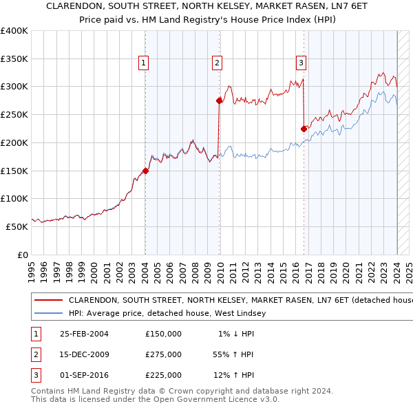 CLARENDON, SOUTH STREET, NORTH KELSEY, MARKET RASEN, LN7 6ET: Price paid vs HM Land Registry's House Price Index