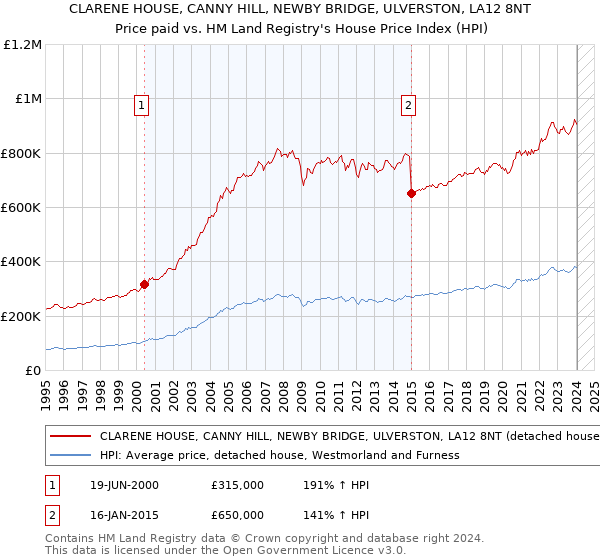 CLARENE HOUSE, CANNY HILL, NEWBY BRIDGE, ULVERSTON, LA12 8NT: Price paid vs HM Land Registry's House Price Index