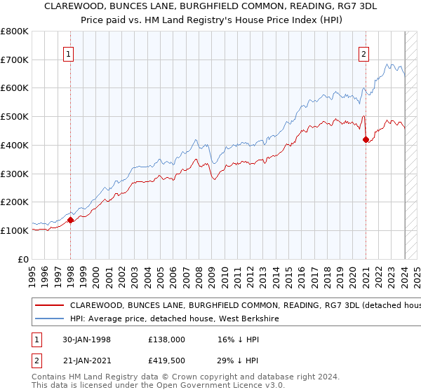 CLAREWOOD, BUNCES LANE, BURGHFIELD COMMON, READING, RG7 3DL: Price paid vs HM Land Registry's House Price Index