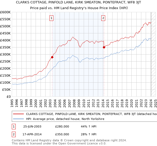 CLARKS COTTAGE, PINFOLD LANE, KIRK SMEATON, PONTEFRACT, WF8 3JT: Price paid vs HM Land Registry's House Price Index