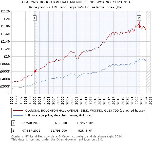 CLARONS, BOUGHTON HALL AVENUE, SEND, WOKING, GU23 7DD: Price paid vs HM Land Registry's House Price Index