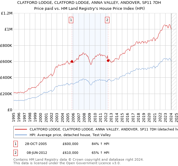 CLATFORD LODGE, CLATFORD LODGE, ANNA VALLEY, ANDOVER, SP11 7DH: Price paid vs HM Land Registry's House Price Index