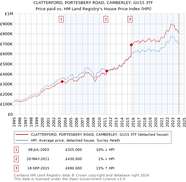 CLATTERFORD, PORTESBERY ROAD, CAMBERLEY, GU15 3TF: Price paid vs HM Land Registry's House Price Index