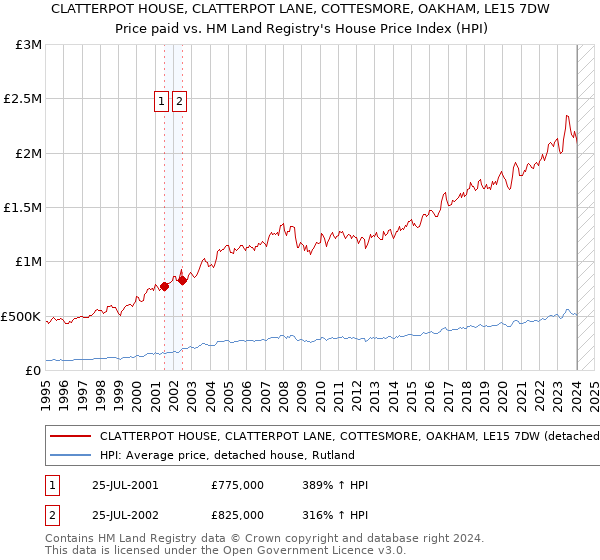 CLATTERPOT HOUSE, CLATTERPOT LANE, COTTESMORE, OAKHAM, LE15 7DW: Price paid vs HM Land Registry's House Price Index