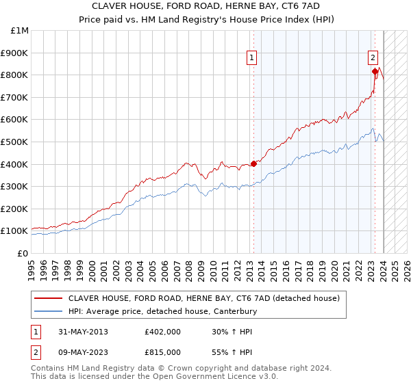 CLAVER HOUSE, FORD ROAD, HERNE BAY, CT6 7AD: Price paid vs HM Land Registry's House Price Index
