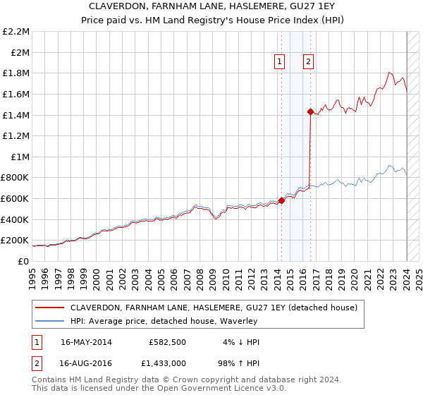 CLAVERDON, FARNHAM LANE, HASLEMERE, GU27 1EY: Price paid vs HM Land Registry's House Price Index