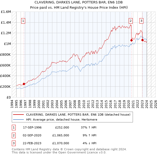 CLAVERING, DARKES LANE, POTTERS BAR, EN6 1DB: Price paid vs HM Land Registry's House Price Index