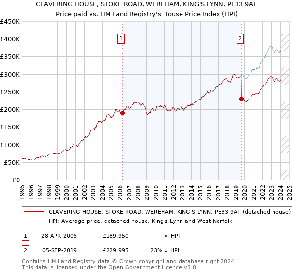 CLAVERING HOUSE, STOKE ROAD, WEREHAM, KING'S LYNN, PE33 9AT: Price paid vs HM Land Registry's House Price Index