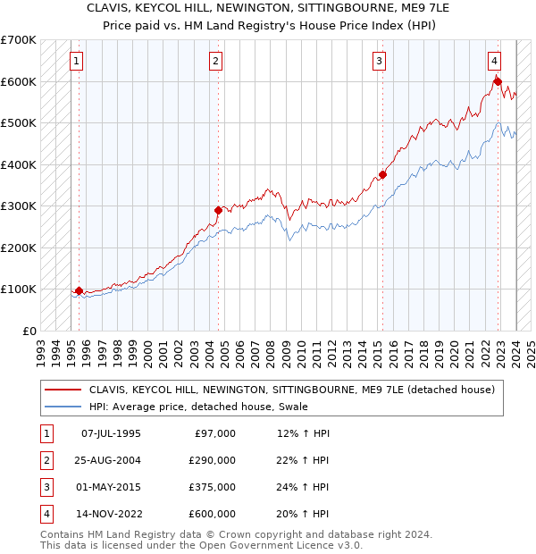 CLAVIS, KEYCOL HILL, NEWINGTON, SITTINGBOURNE, ME9 7LE: Price paid vs HM Land Registry's House Price Index