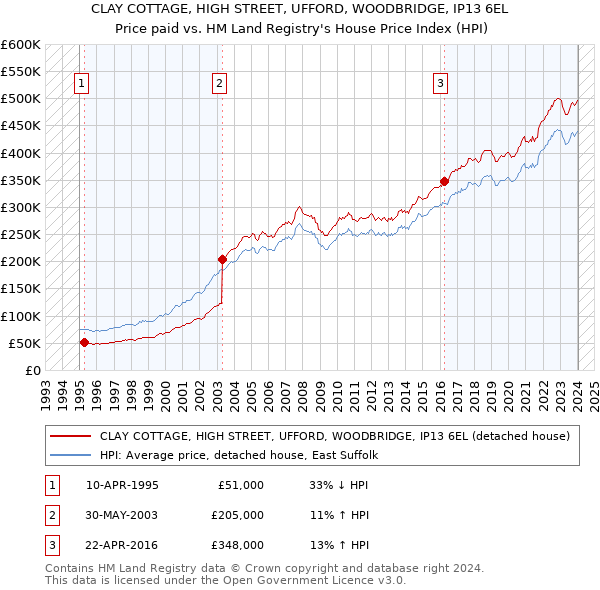 CLAY COTTAGE, HIGH STREET, UFFORD, WOODBRIDGE, IP13 6EL: Price paid vs HM Land Registry's House Price Index