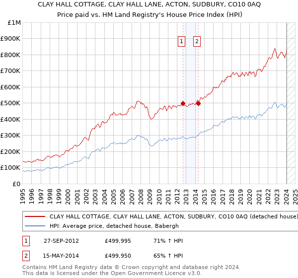 CLAY HALL COTTAGE, CLAY HALL LANE, ACTON, SUDBURY, CO10 0AQ: Price paid vs HM Land Registry's House Price Index