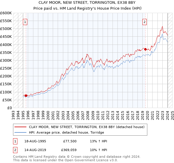 CLAY MOOR, NEW STREET, TORRINGTON, EX38 8BY: Price paid vs HM Land Registry's House Price Index