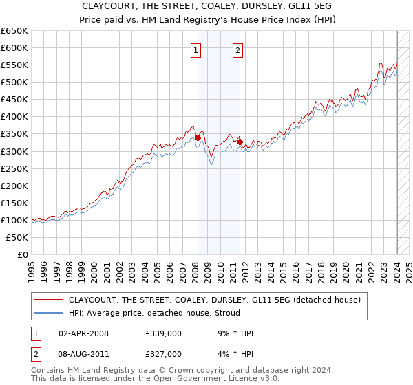 CLAYCOURT, THE STREET, COALEY, DURSLEY, GL11 5EG: Price paid vs HM Land Registry's House Price Index