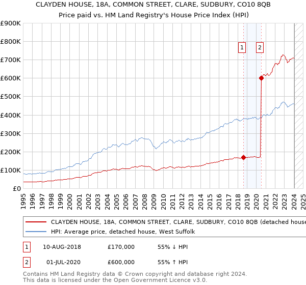 CLAYDEN HOUSE, 18A, COMMON STREET, CLARE, SUDBURY, CO10 8QB: Price paid vs HM Land Registry's House Price Index