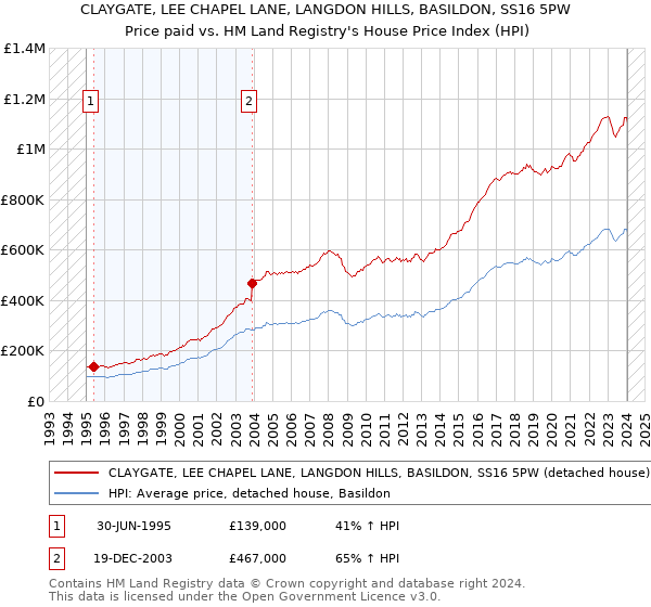 CLAYGATE, LEE CHAPEL LANE, LANGDON HILLS, BASILDON, SS16 5PW: Price paid vs HM Land Registry's House Price Index