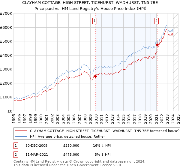 CLAYHAM COTTAGE, HIGH STREET, TICEHURST, WADHURST, TN5 7BE: Price paid vs HM Land Registry's House Price Index