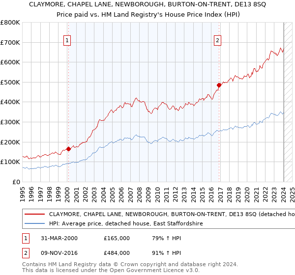 CLAYMORE, CHAPEL LANE, NEWBOROUGH, BURTON-ON-TRENT, DE13 8SQ: Price paid vs HM Land Registry's House Price Index