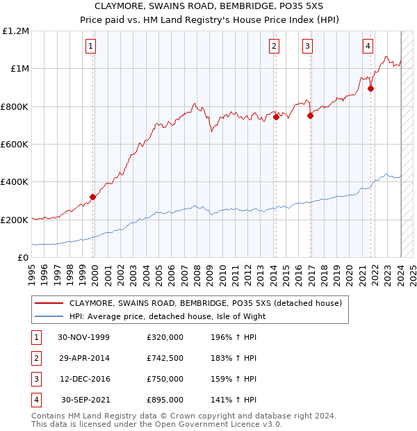 CLAYMORE, SWAINS ROAD, BEMBRIDGE, PO35 5XS: Price paid vs HM Land Registry's House Price Index