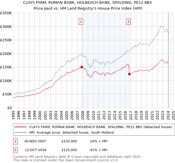 CLAYS FARM, ROMAN BANK, HOLBEACH BANK, SPALDING, PE12 8BX: Price paid vs HM Land Registry's House Price Index