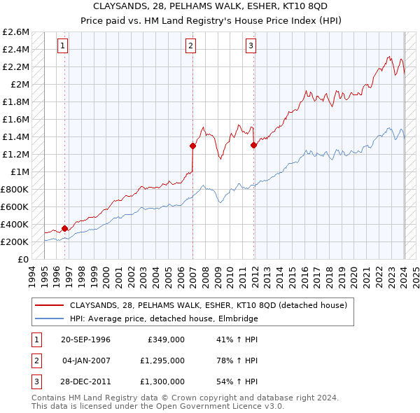 CLAYSANDS, 28, PELHAMS WALK, ESHER, KT10 8QD: Price paid vs HM Land Registry's House Price Index