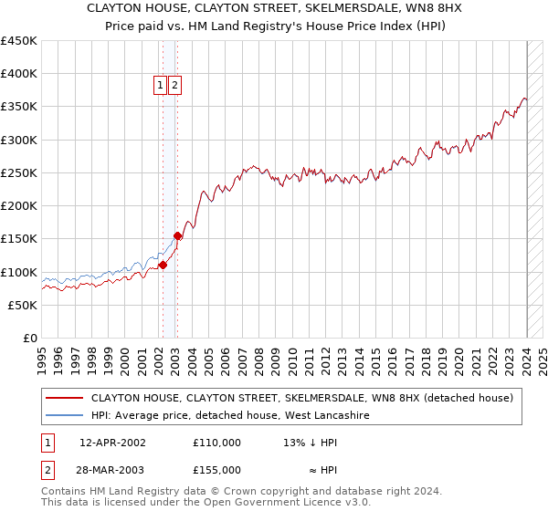 CLAYTON HOUSE, CLAYTON STREET, SKELMERSDALE, WN8 8HX: Price paid vs HM Land Registry's House Price Index