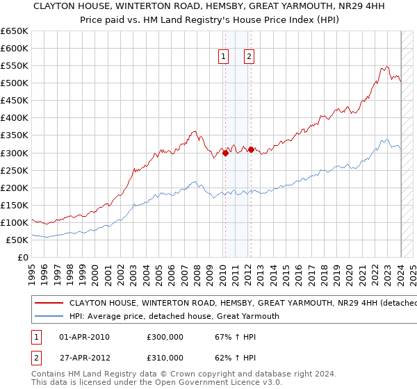CLAYTON HOUSE, WINTERTON ROAD, HEMSBY, GREAT YARMOUTH, NR29 4HH: Price paid vs HM Land Registry's House Price Index