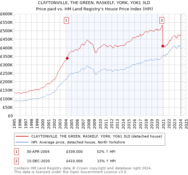 CLAYTONVILLE, THE GREEN, RASKELF, YORK, YO61 3LD: Price paid vs HM Land Registry's House Price Index