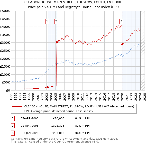 CLEADON HOUSE, MAIN STREET, FULSTOW, LOUTH, LN11 0XF: Price paid vs HM Land Registry's House Price Index