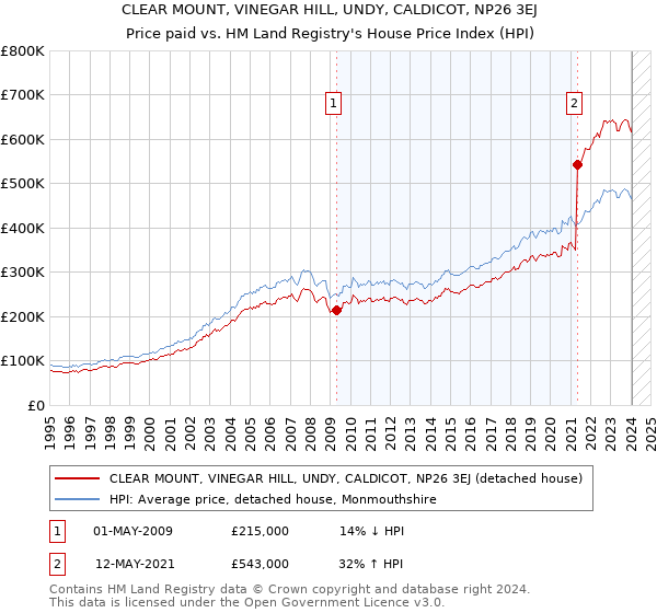 CLEAR MOUNT, VINEGAR HILL, UNDY, CALDICOT, NP26 3EJ: Price paid vs HM Land Registry's House Price Index