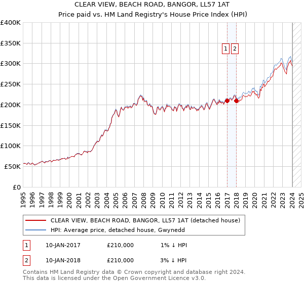 CLEAR VIEW, BEACH ROAD, BANGOR, LL57 1AT: Price paid vs HM Land Registry's House Price Index