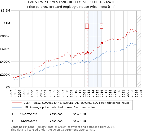 CLEAR VIEW, SOAMES LANE, ROPLEY, ALRESFORD, SO24 0ER: Price paid vs HM Land Registry's House Price Index