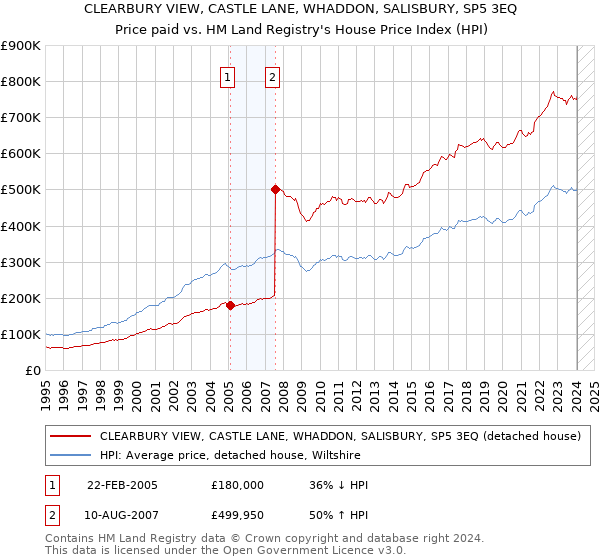 CLEARBURY VIEW, CASTLE LANE, WHADDON, SALISBURY, SP5 3EQ: Price paid vs HM Land Registry's House Price Index