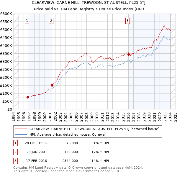 CLEARVIEW, CARNE HILL, TREWOON, ST AUSTELL, PL25 5TJ: Price paid vs HM Land Registry's House Price Index