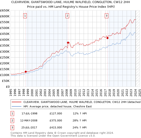 CLEARVIEW, GIANTSWOOD LANE, HULME WALFIELD, CONGLETON, CW12 2HH: Price paid vs HM Land Registry's House Price Index