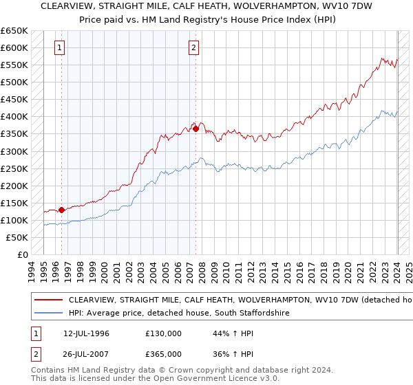 CLEARVIEW, STRAIGHT MILE, CALF HEATH, WOLVERHAMPTON, WV10 7DW: Price paid vs HM Land Registry's House Price Index