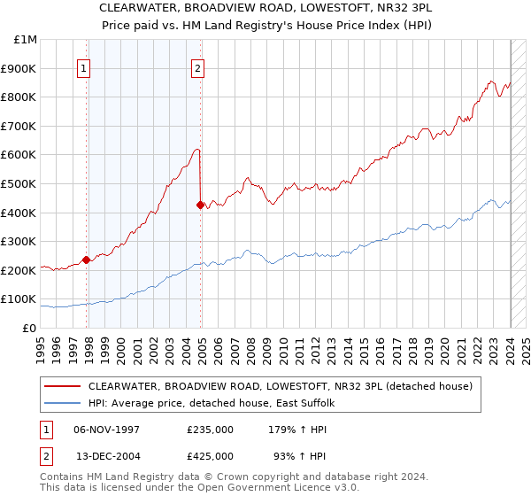 CLEARWATER, BROADVIEW ROAD, LOWESTOFT, NR32 3PL: Price paid vs HM Land Registry's House Price Index