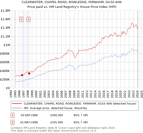 CLEARWATER, CHAPEL ROAD, ROWLEDGE, FARNHAM, GU10 4AN: Price paid vs HM Land Registry's House Price Index