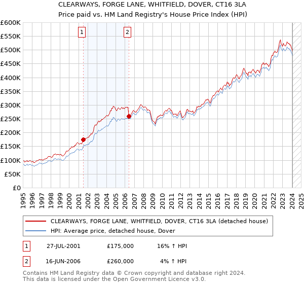 CLEARWAYS, FORGE LANE, WHITFIELD, DOVER, CT16 3LA: Price paid vs HM Land Registry's House Price Index