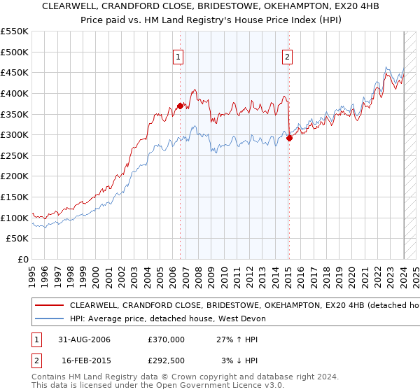 CLEARWELL, CRANDFORD CLOSE, BRIDESTOWE, OKEHAMPTON, EX20 4HB: Price paid vs HM Land Registry's House Price Index
