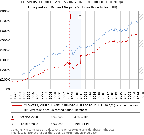 CLEAVERS, CHURCH LANE, ASHINGTON, PULBOROUGH, RH20 3JX: Price paid vs HM Land Registry's House Price Index