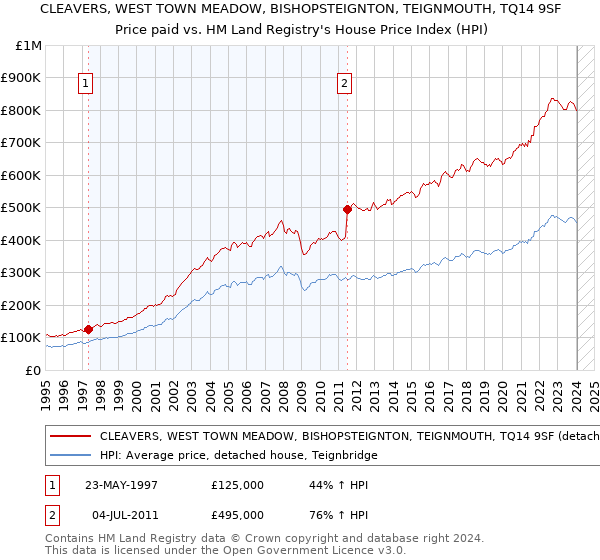 CLEAVERS, WEST TOWN MEADOW, BISHOPSTEIGNTON, TEIGNMOUTH, TQ14 9SF: Price paid vs HM Land Registry's House Price Index